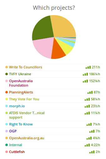 A chart of how much time we spent on each project during Q4 2015.