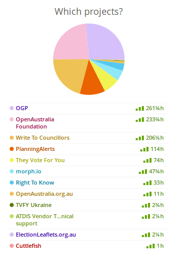 A chart of how much time we spent on each project during Q1 2016.