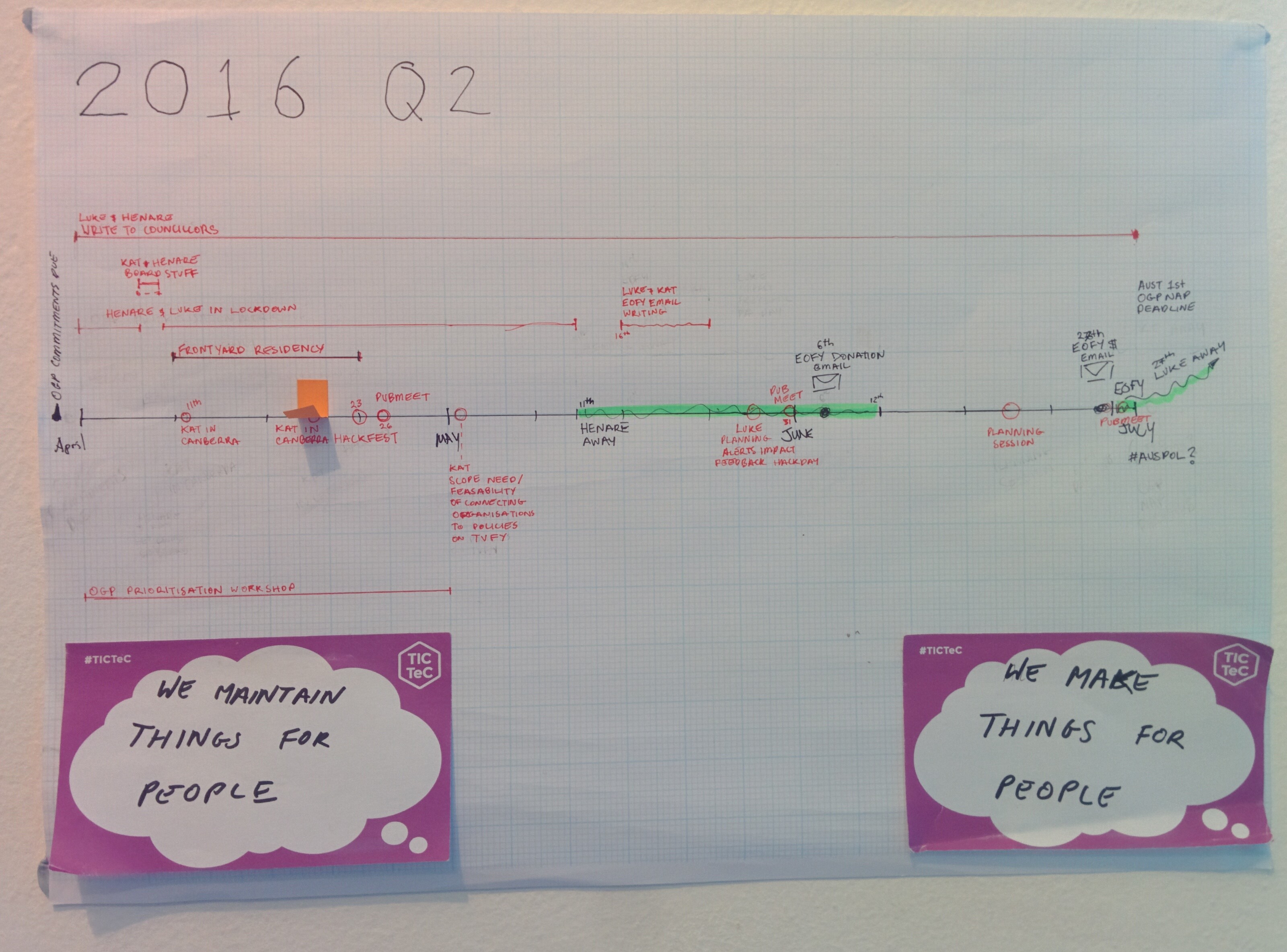Photo of the timeline of our plan for Q2 2016.